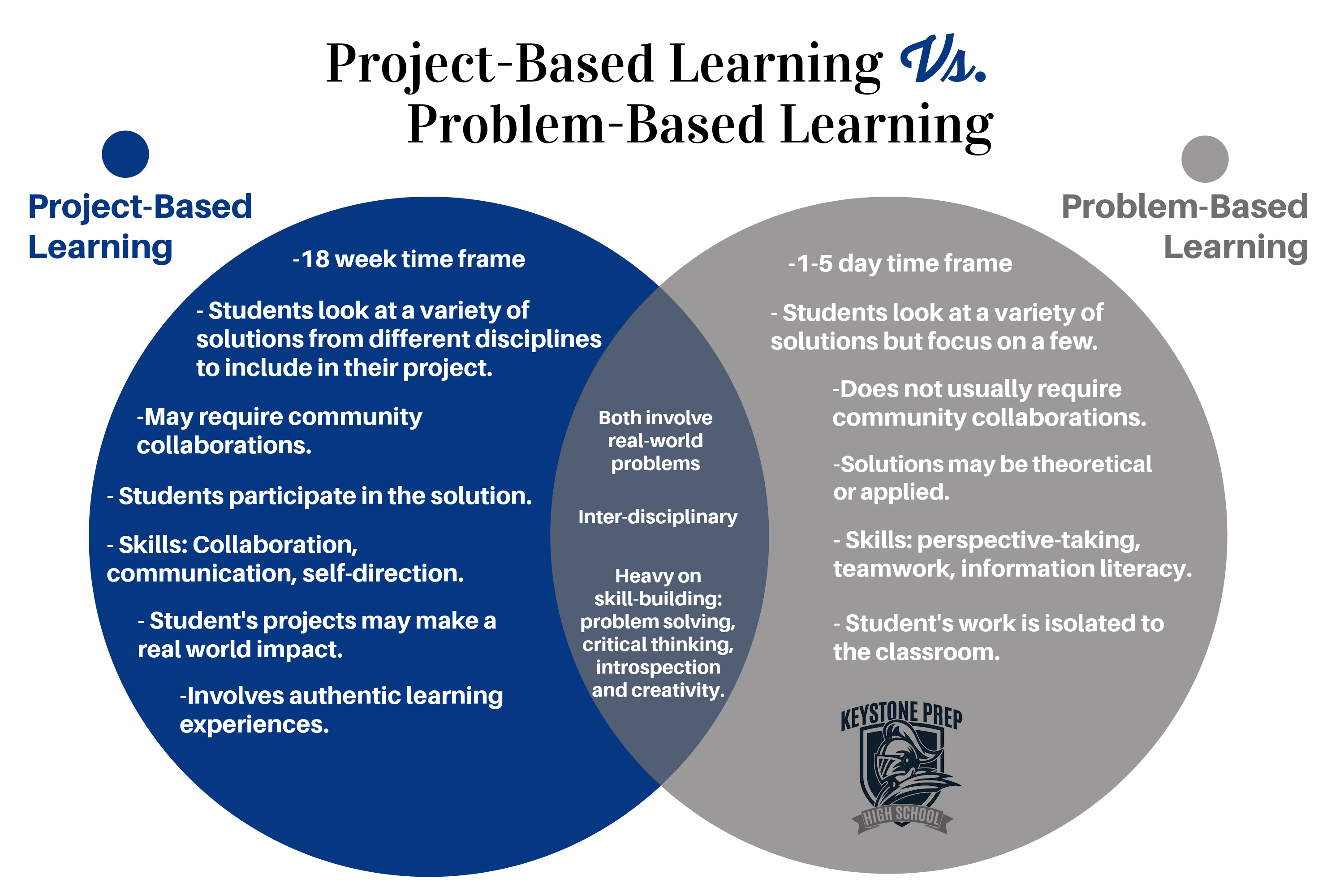 Comparison of Project-Based Learning and Problem-Based Learning at Keystone Prep
